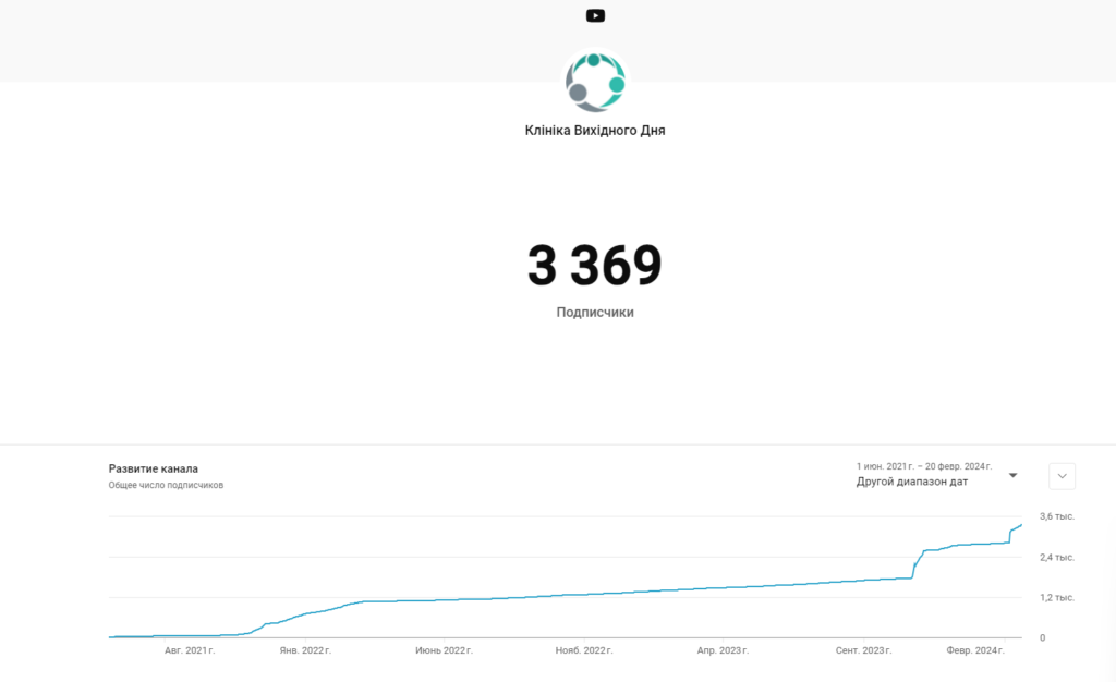 Кейс: пошукове просування YouTube-каналу медичної клініки – x50 трафіка