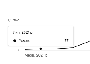 Кейс: пошукове просування YouTube-каналу медичної клініки – x50 трафіка