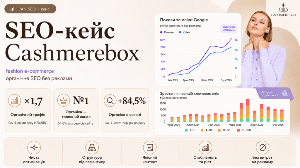 Кейс просування Cashmerebox: x1,7 органічних сеансів для fashion e-commerce
