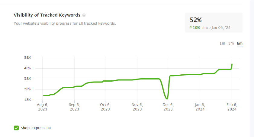 Кейс: SEO-просування платформи Shop-Express (shop-express.ua)
