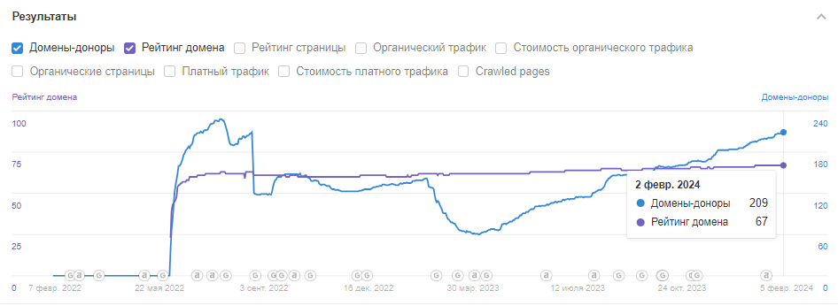 Кейс: SEO-просування платформи Shop-Express (shop-express.ua)