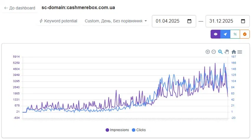 Кейс просування Cashmerebox: x1,7 органічних сеансів для fashion e-commerce