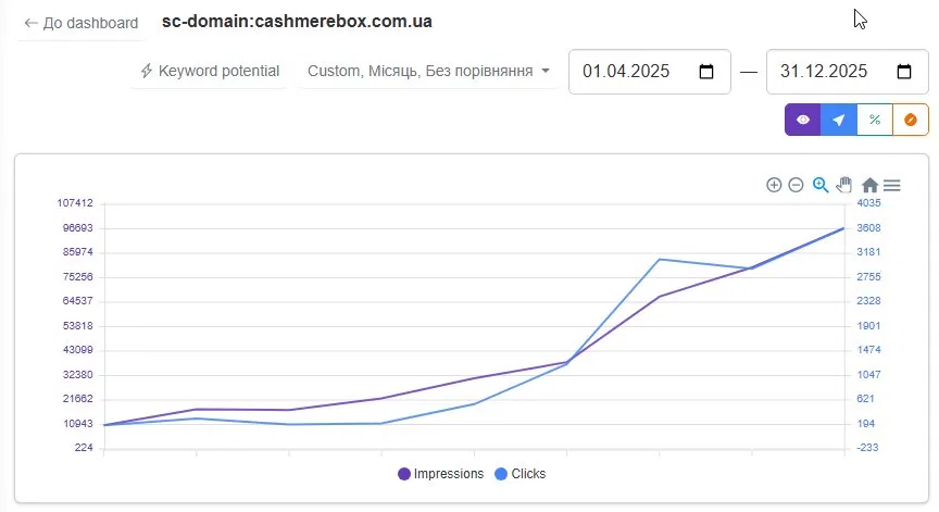 Кейс просування Cashmerebox: x1,7 органічних сеансів для fashion e-commerce